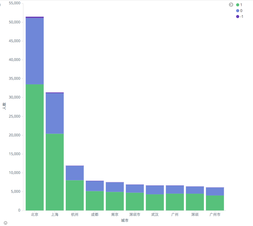人数最多的地方top10