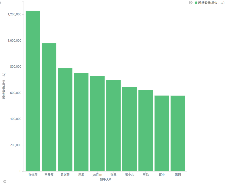 粉丝最多的用户top10