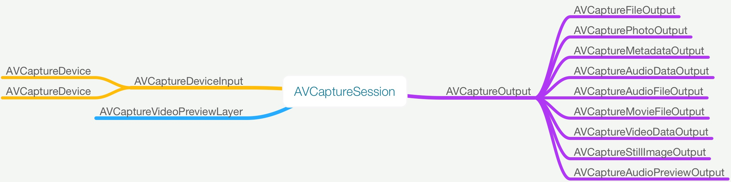 AVCapture