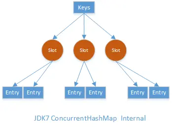 JDK7 ConcurrentHashMap的运行原理