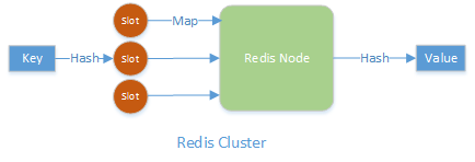 Redis Cluster集群