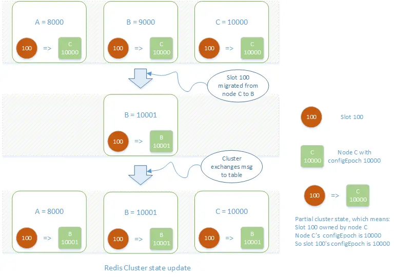 Redis Cluster集群状态变更过程