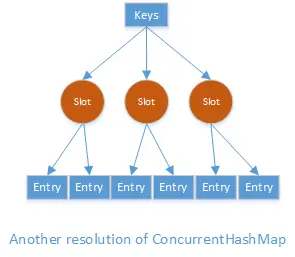 另一种分段锁实现方式