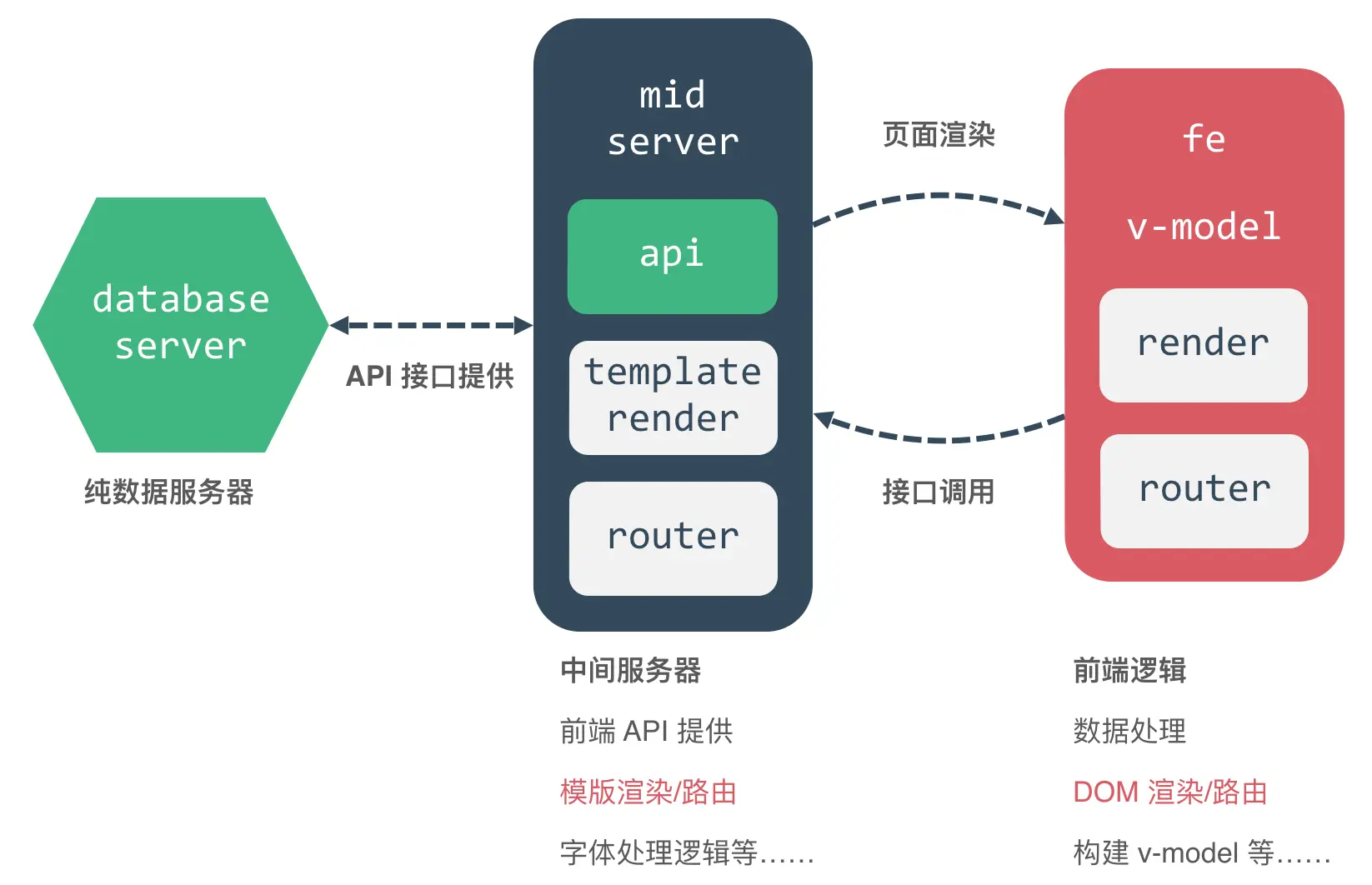 旧版平台的三层结构