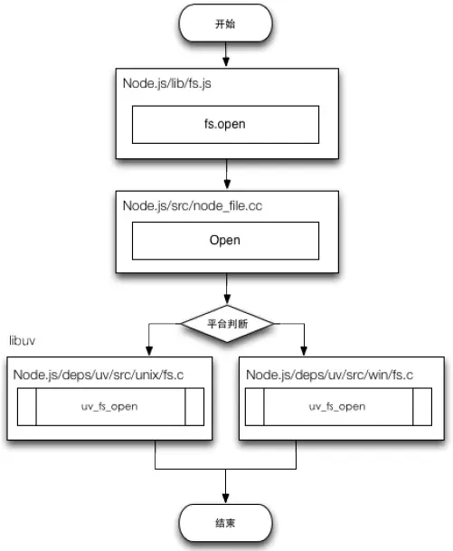 Node.js File操作