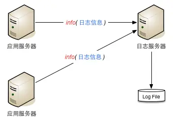 日志服务器架构