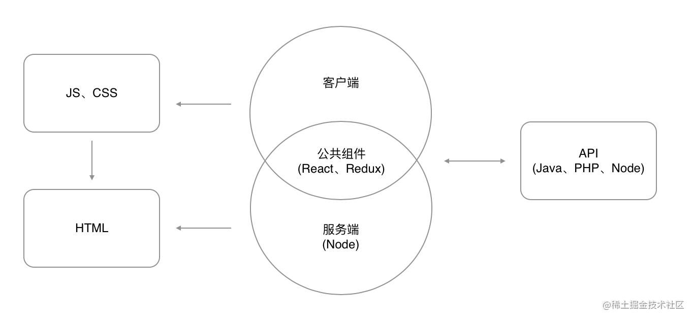 How to build a perfect React. Js server rendering environment - Moment ...