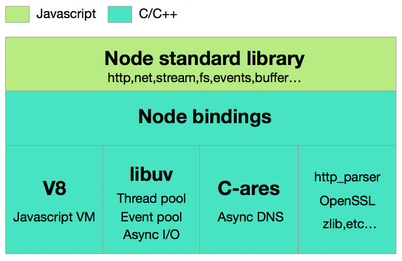 Node.js Architecture