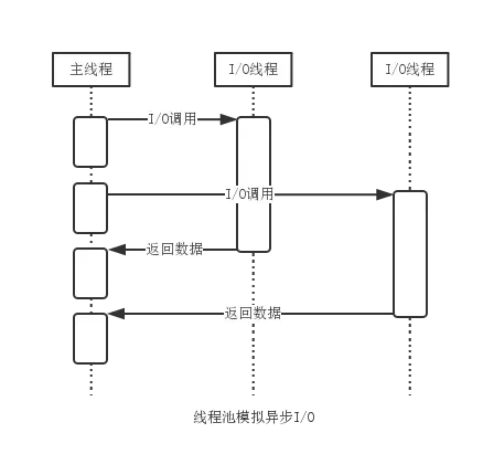 Node.js 异步