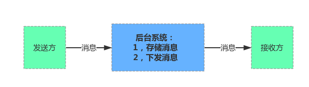 消息模型