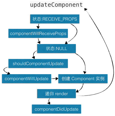 updateComponent