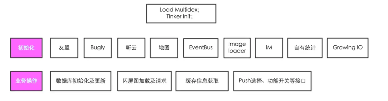 App冷启动业务工作流程图