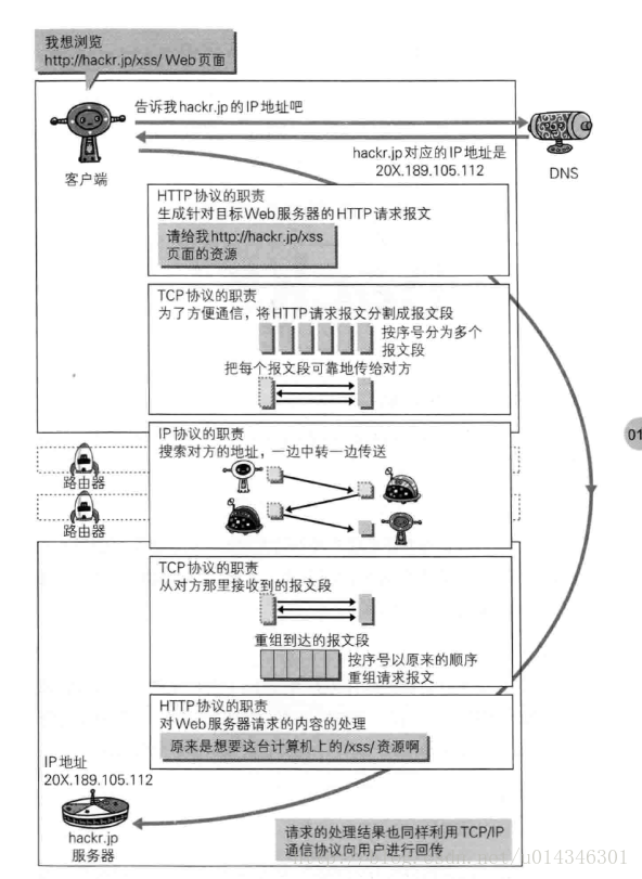 各协议之间的关系