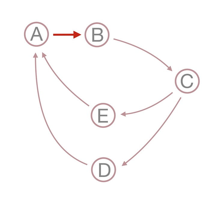 AB is a bad link in a cycle, and two kinds of cycles are created because of that: A-B-C-D and A-B-C-E.