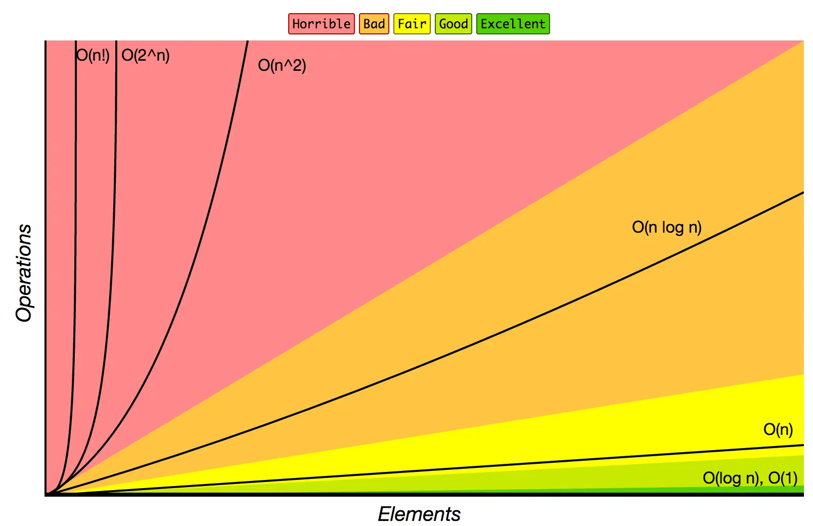 Big-O_Complexity_Chart