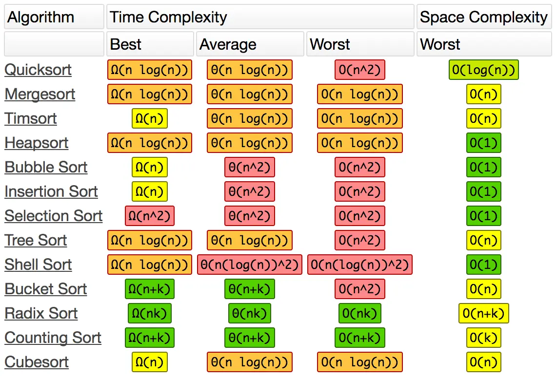 Complexity of Array Sorting Algorithms
