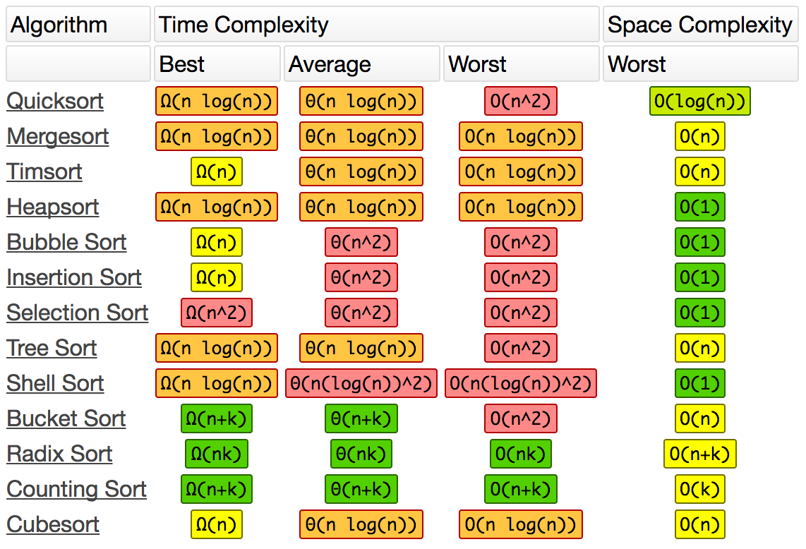 Complexity of Array Sorting Algorithms