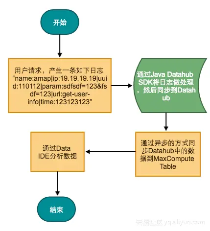 使用Datahub上传数据