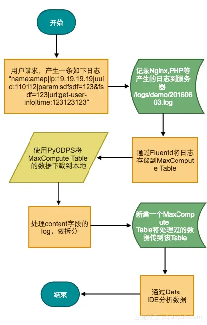 使用Fluentd和PyODPS上传数据