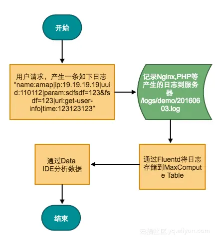 使用Fluentd上传数据