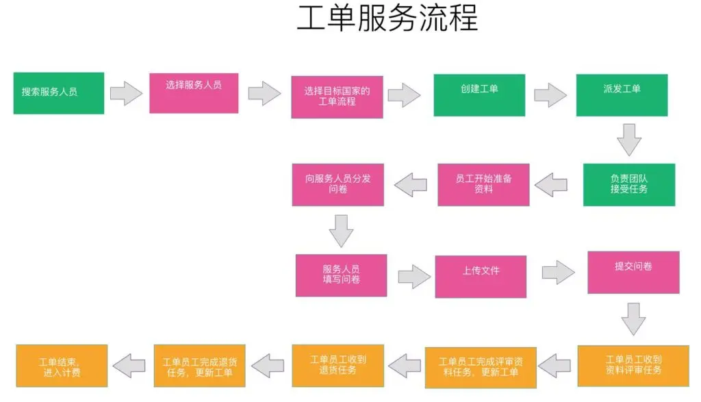 5-work-order