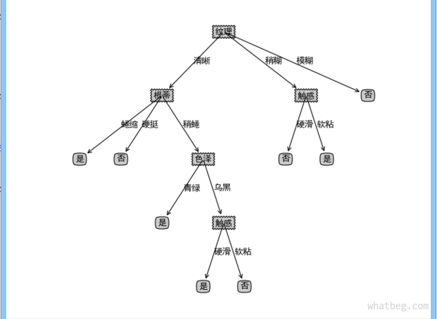 决策树算法在西瓜数据集2.0上的结果