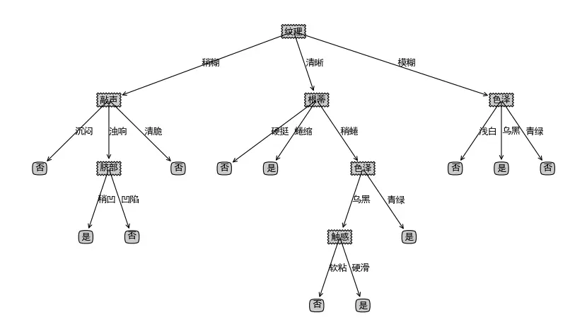决策树算法在西瓜数据集2.0$\alpha$上的结果