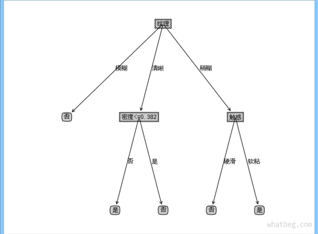 决策树算法在西瓜数据集3.0上的结果