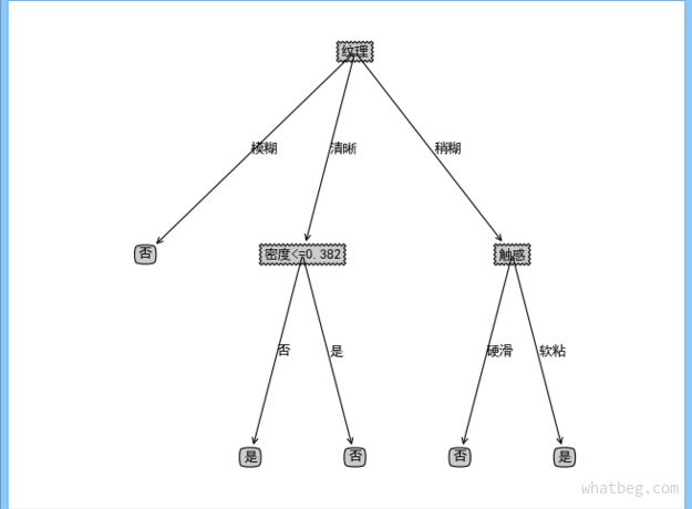 决策树算法在西瓜数据集3.0上的结果