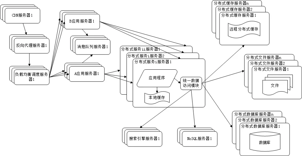 架构演化-分布式服务