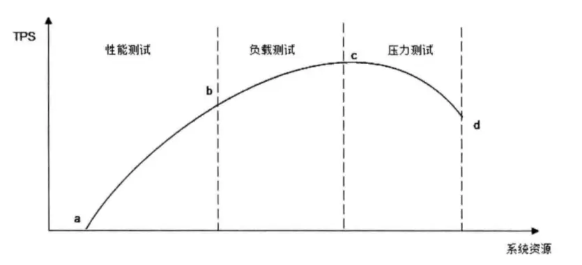性能测试曲线