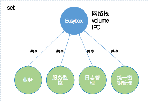 Set逻辑示意图