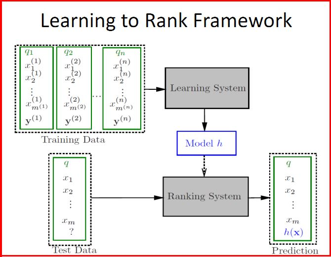 图片3 排序学习框架