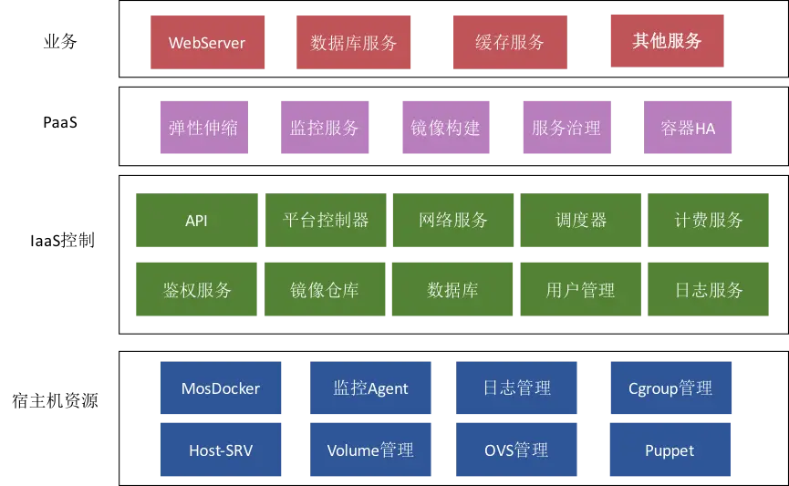 美团点评容器管理平台架构