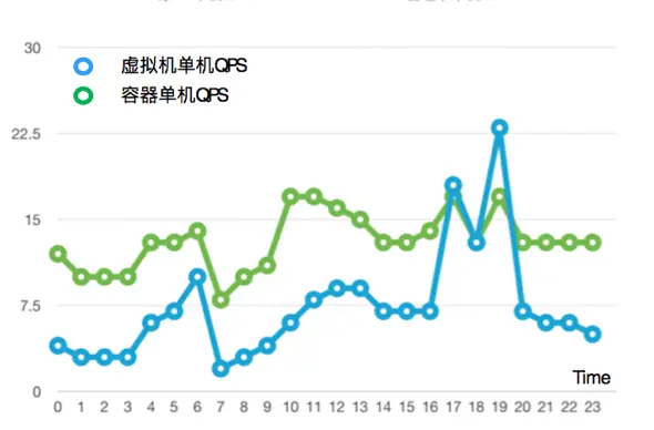 某业务虚拟机和容器平均单机QPS