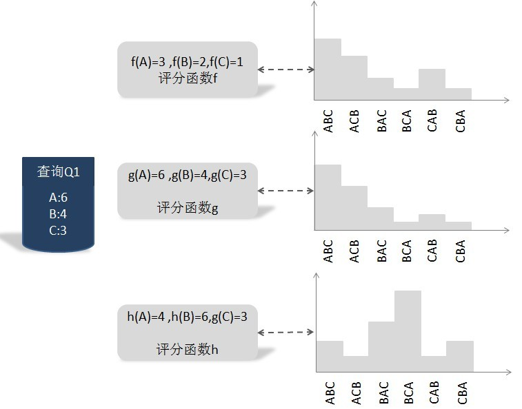图2 List-Wise方式