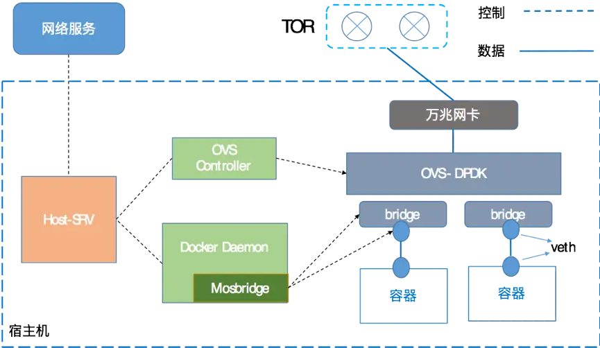 美团点评容器平台网络架构