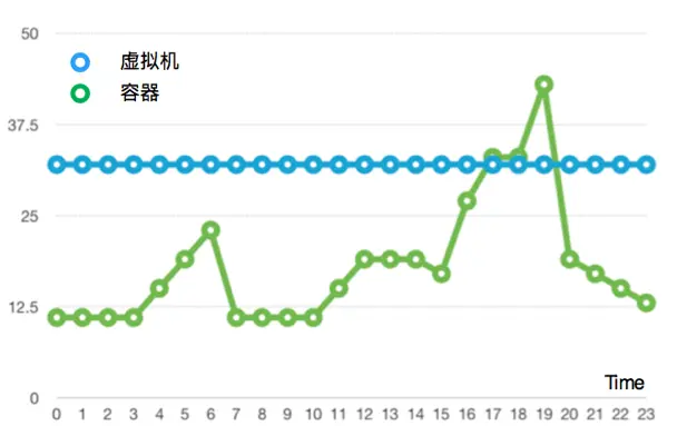 某业务虚拟机和容器资源使用量