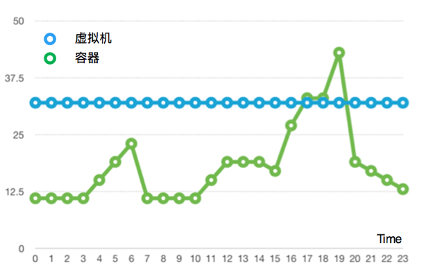 某业务虚拟机和容器资源使用量