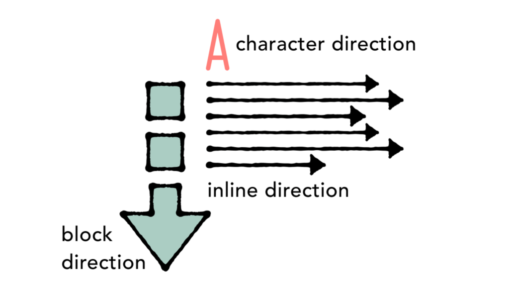An illustration of an arrow pointing down to indicate block direction, The letter 'A' with text alongside it to indicate character direction, and arrows pointing to the right for inline direction