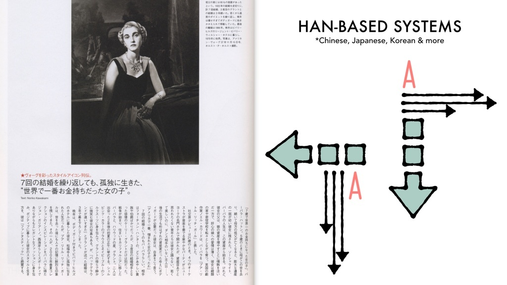 A page of Japanese text next to two illustrations. One illustration shows an arrow pointing down, the letter 'A' aligned to the left, and arrows pointing to the right. The other illustration is of an arrow pointing to the left, the letter 'A' aligned to the top, and arrows pointing down.