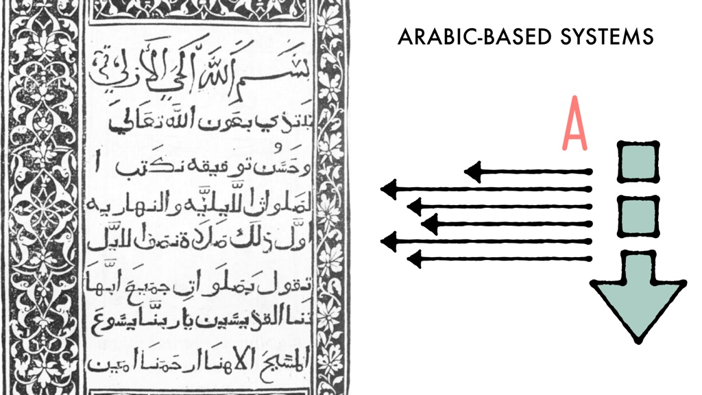 A page of Arabic text next to an illustration of an arrow pointing down, The letter 'A' aligned to the right, and arrows pointing to the left