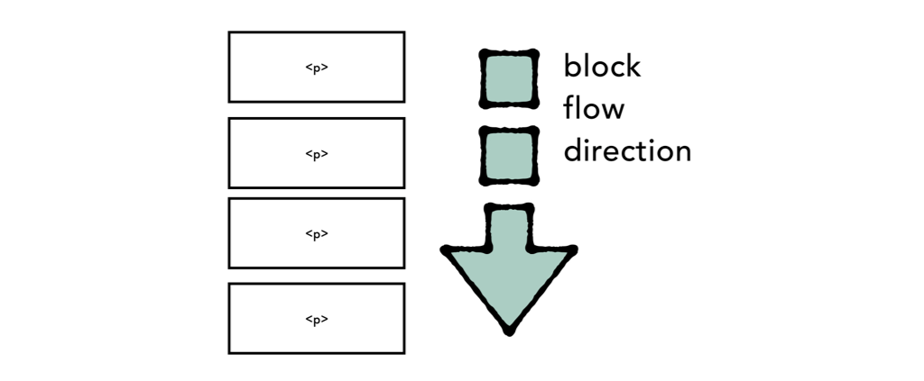 An illustration of blocks aligned underneath each other.