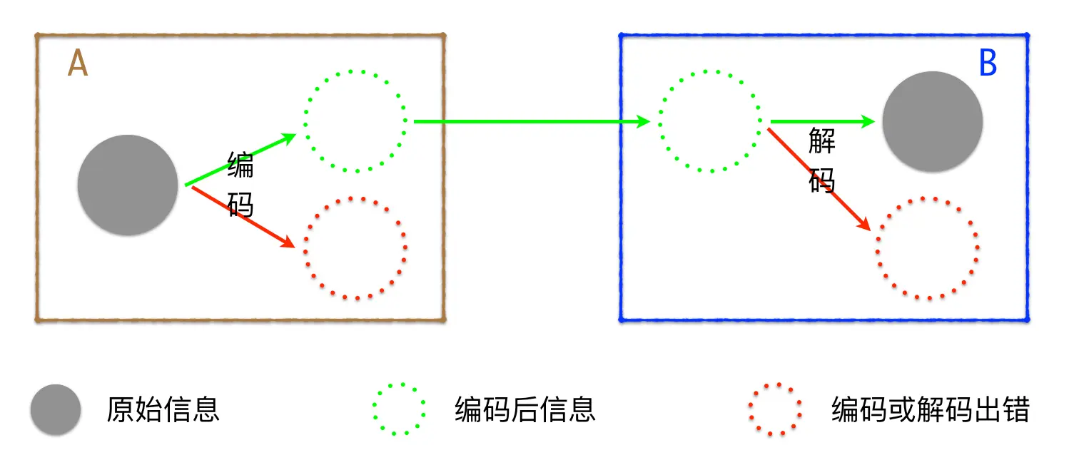 图2. 编码、解码的过程