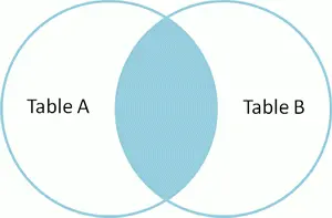 Venn diagram of SQL inner join