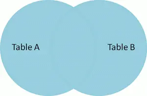 Venn diagram of SQL cartesian join