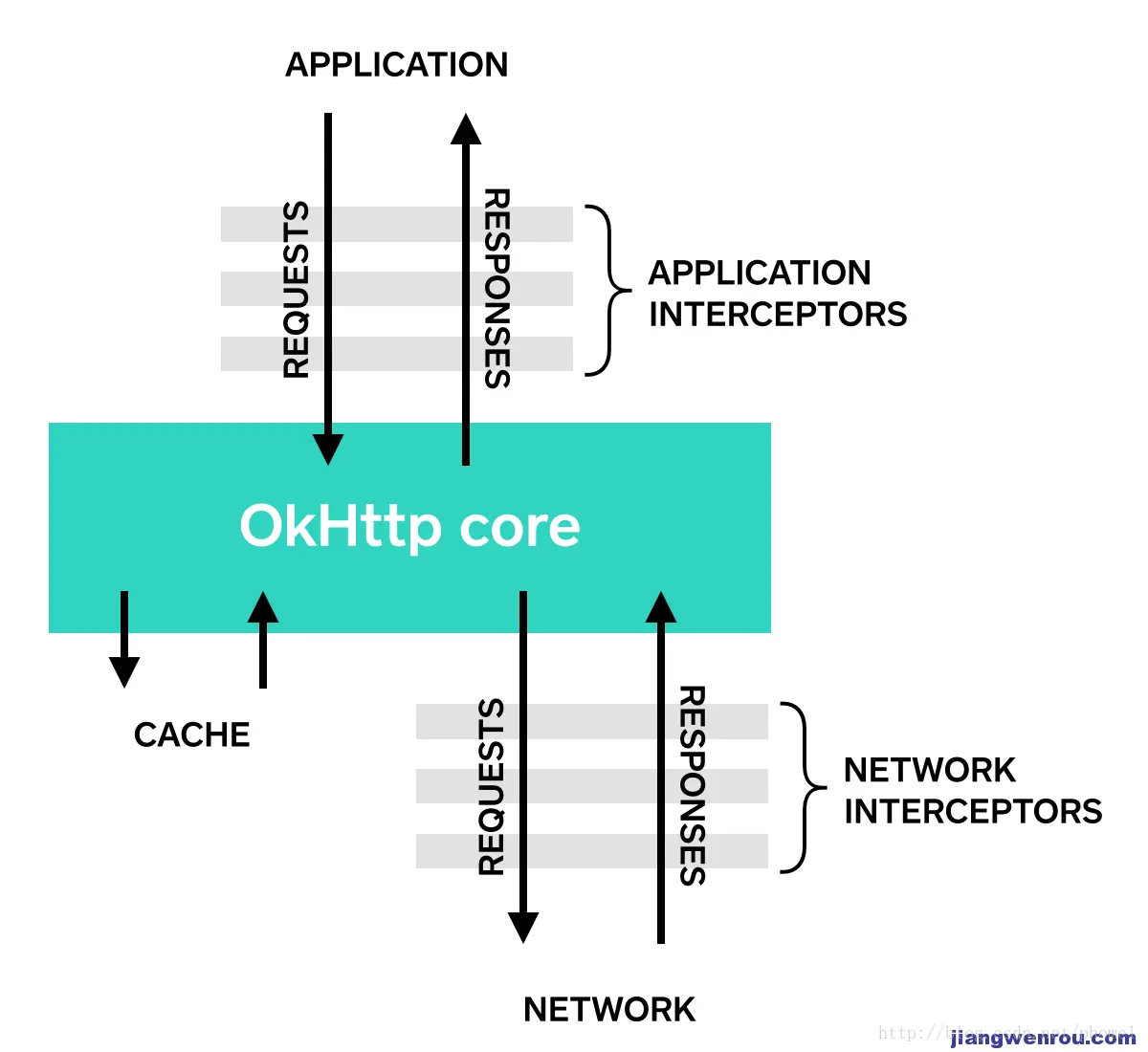 客户端-缓存-网络-拦截器