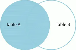 Venn diagram of SQL left join