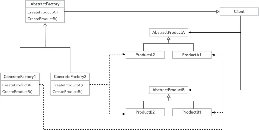 抽象工厂结构图