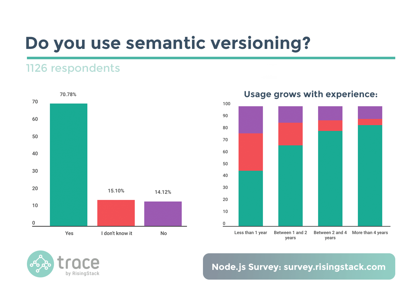 Node.js Best Practices for 2017 - Semantic versioning survey results